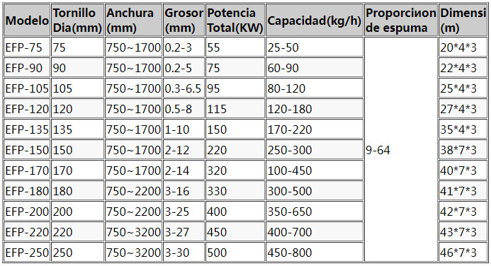 EXTRUSORA DE POLIETILENO EXPANDIDO (EPE FOAM) 