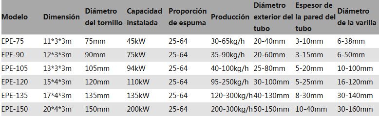 Linea de extrusion para perfiles y tubos de espuma EPE